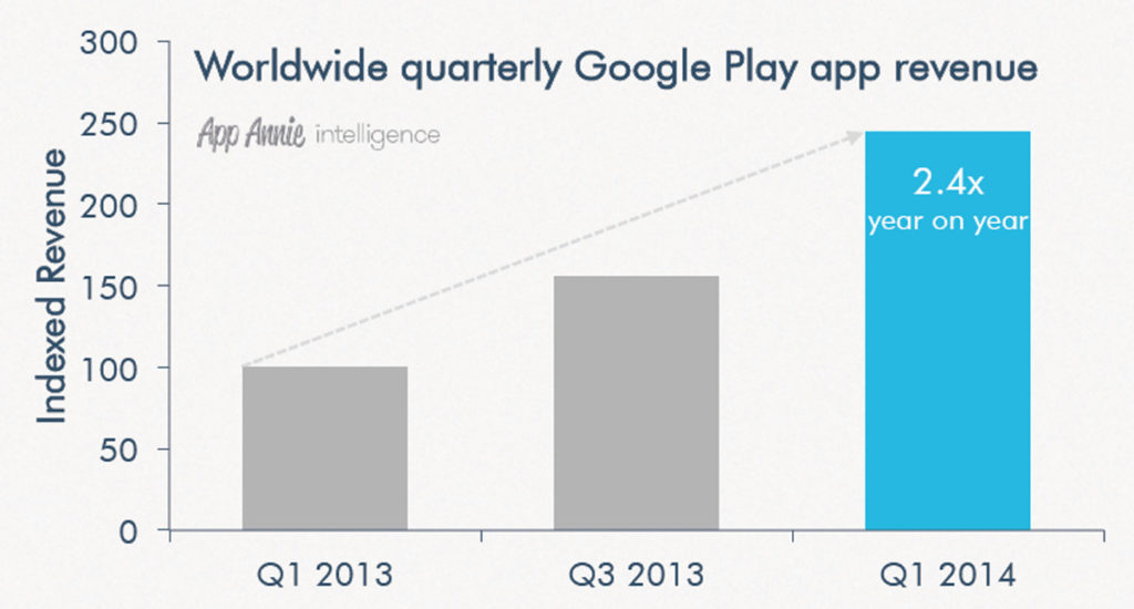 Revenue After Google Play Store Search Optimization